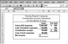 Each month, Racing must generate at least 80,000 in total CM to break even.