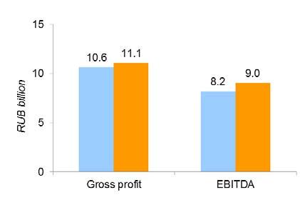 COMPOSITION MSTT, ETS and TSM all have managed to achieve cuts in administrative costs due to effective cost management which together with significant gross profit results led to high EBITDA levels