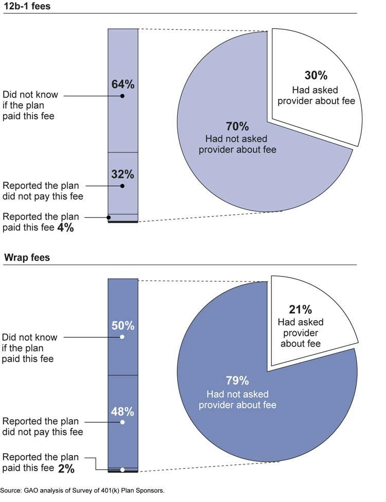 Figure 4: Percentage of Respondents Who Reported Asking Their Providers about 12b-1 and Wrap Fees and Paid These Fees Note: Estimates in this figure have margins of error that are less