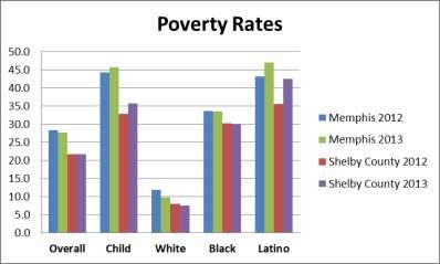 (Data from 2013 ACS) Elena Delavega, PhD, MSW Assistant Professor Department of Social Work School of Urban Affairs and Public Policy 223 McCord Hall Memphis, TN 28152 Who are the Poor?