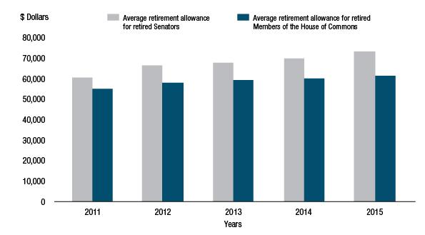 Members of Parliament Retiring Allowances Act Figure 2: Average retirement allowance for plan members from 2011 to 2015 (year ended March 31) This figure presents the average retirement allowance,