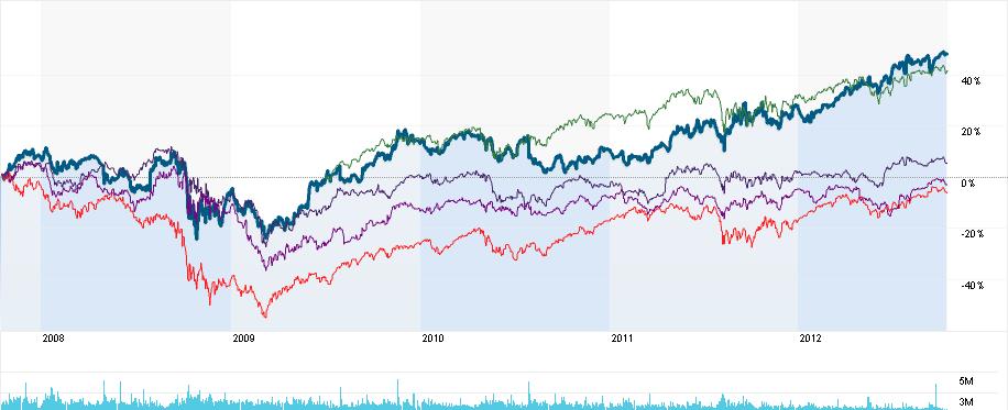 A five year price chart VOLUME Based off of the three month price chart, Colgate-Palmolive prices have been lower than the S&P 500, higher than Johnson & Johnson, lower than P&G, and about the same
