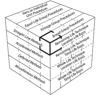 Appendix A Figure 7: The Depreciation System Cube 1. Allocation Methods The method refers to the pattern of depreciation in relation to the accounting periods.