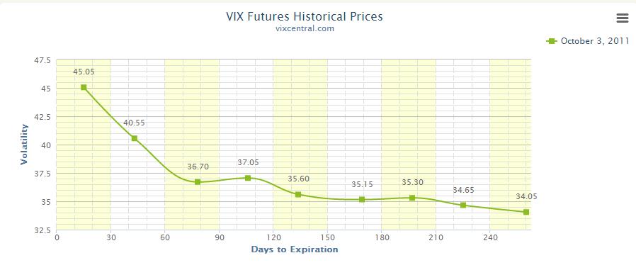 October 3 rd, 2011 and Now VIX
