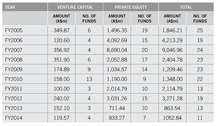 Australian private equity - Fundraising Snapshot Fundraising for FY2014 up 30% from FY2013, but >90% is attributable to Quadrant Private Equity s AU$850m for Fund No.