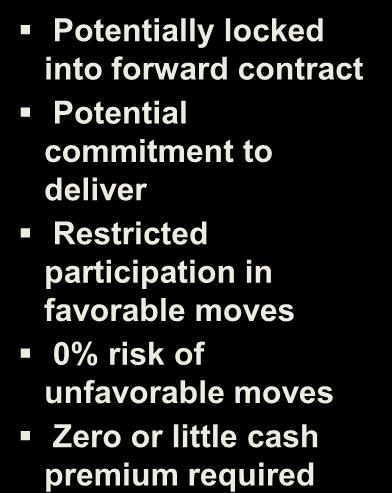 0% risk of unfavorable moves Cash outlay is required Potentially locked into forward contract Potential