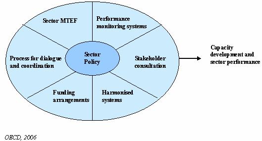 FAO Policy Learning Programme Investment and Resource Mobilisation - Sector Wide Approaches (SWAps) 5 An agreed process for moving towards harmonised systems for reporting, budgeting, financial