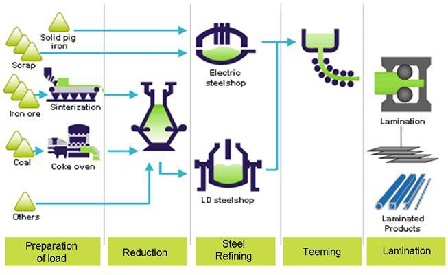 The Steel Production Process The basic inputs for steel production are iron ore, coal and limestone.