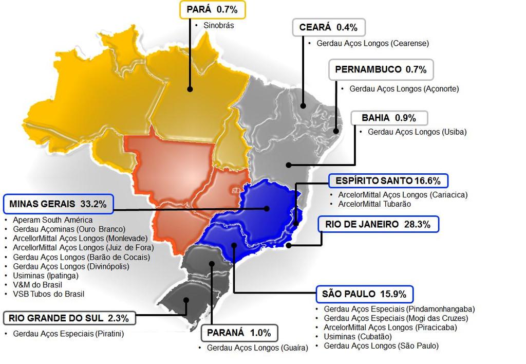 The steel industry in Brazil In Brazil, the steel industry is of great importance, not only for its 2.