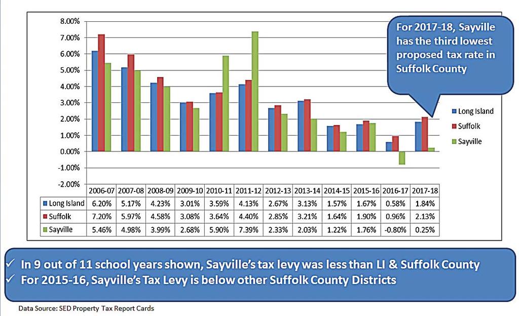 1% Tax-Levy Analysis - LI School Districts While the 217-18 Proposed Budget is a spending increase of $475,276 or.53%, the Tax-Rate increase is a modest.25%.