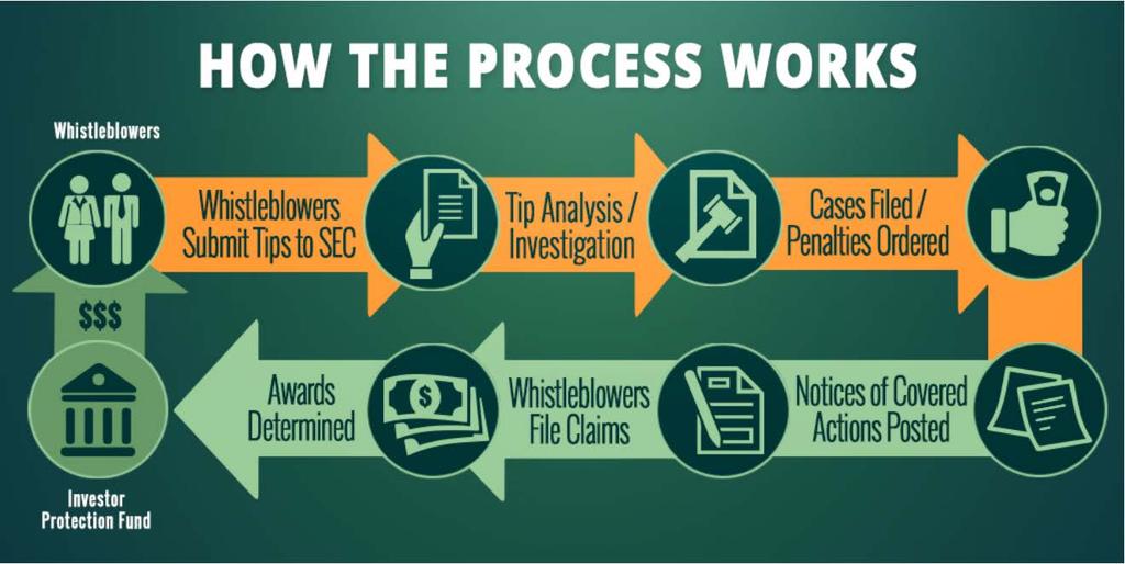 How the SEC Describes the Process Source: