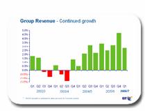 Consistently successful in competitive & dynamic markets New wave now accounts for a third of group revenue