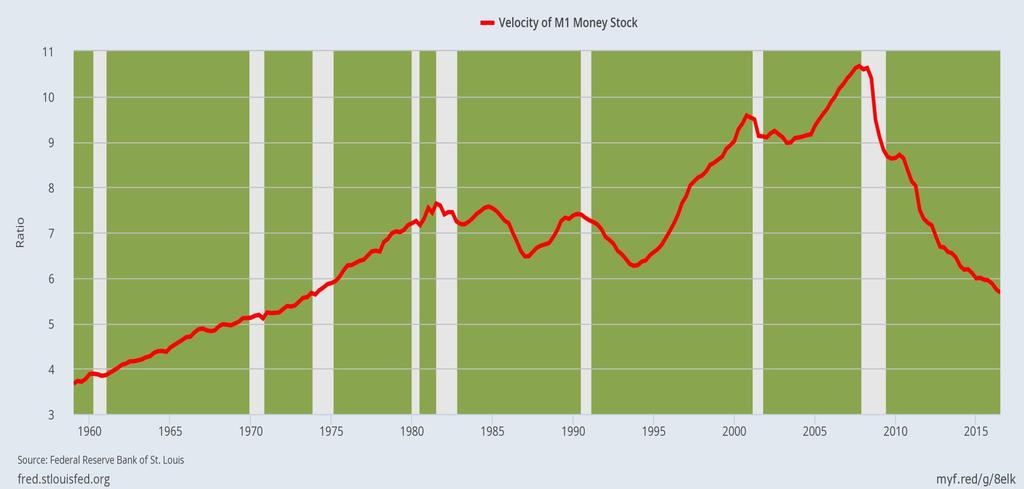 The velocity of money is very volatile, not constant.