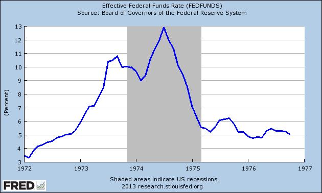 The mid 1970s: Tightening Fed