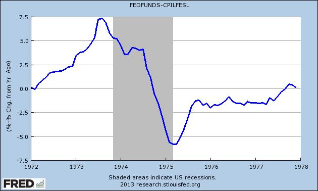 The mid 1970s: The Fed raises
