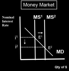 (right hand graph above) 15) When the Federal Reserve creates money supply, how does it impact Government debt?