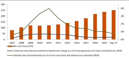 An analysis of core loans and advances by risk category at 30 September R'million Gross core loans Gross defaults Aggregate collateral and other credit enhancements on defaults Balance sheet