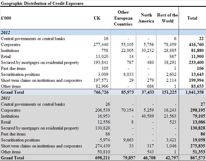 Credit Risk Exposures Gross Credit Exposure under the Standardised Approach '000 2012 2011 *Average Average End of Year Credit Credit Exposure Exposure Exposure End of Year Exposure Central