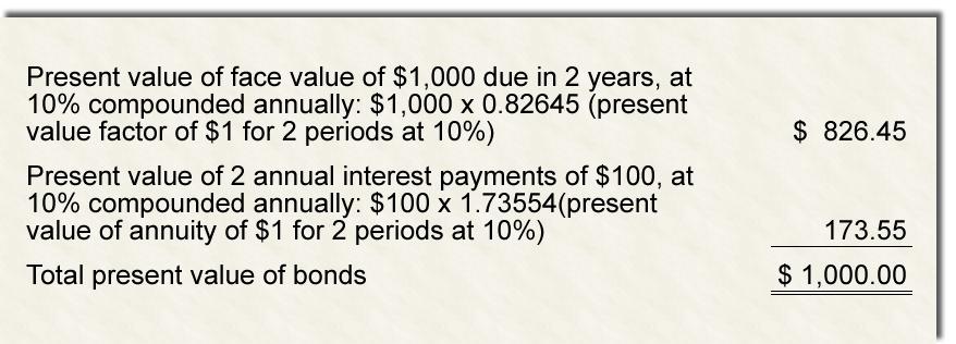 The present value of the face amount of bonds refers to the value today of the amount to be received at a future maturity date.