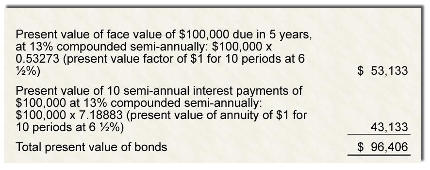 The following entry records the issuing of the $100,000 bonds at their face amount: Jan.