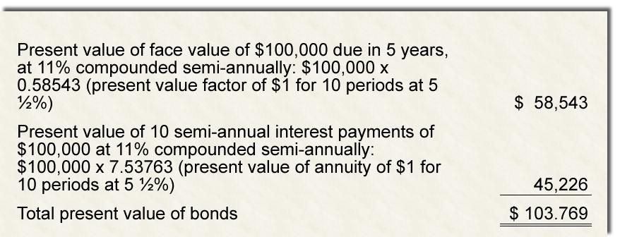 amount becomes less and less as the interest rate used to compute the present value increases. The entry to record the issuing of the $100,000 bonds at a discount is shown below: Jan.
