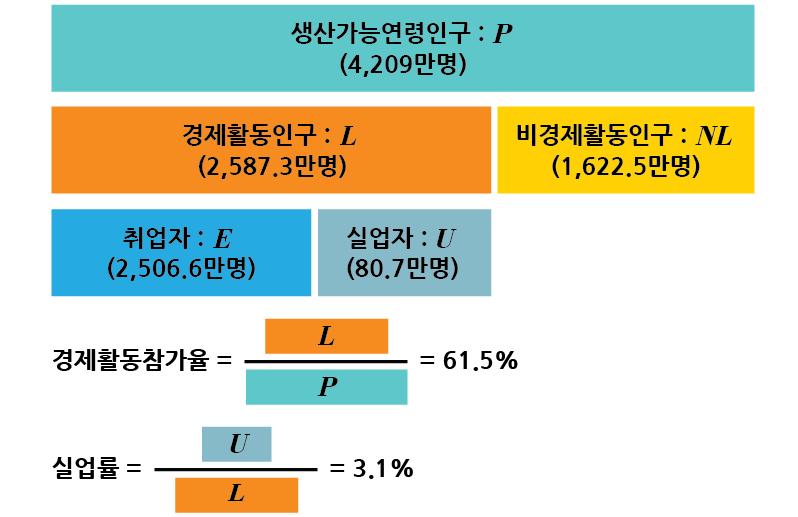 3.3 Definition and Measurement of Unemployment Labor Market in Korea working age population : P (42.09 million) economically active population : L (25.