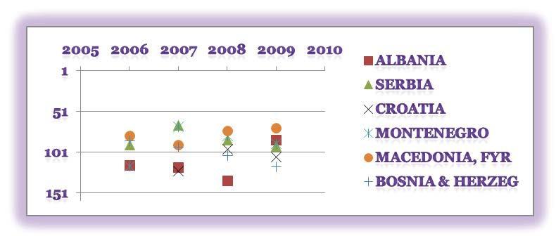 Chart No. 1: Ease of doing business in the Balkans Source: Doing Business 2010.