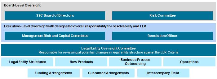 3.2.2 Incorporating LER Criteria into BAU Governance Procedures The LER Criteria are intended to apply in a BAU environment, so that considerations about facilitating resolvability guide State Street