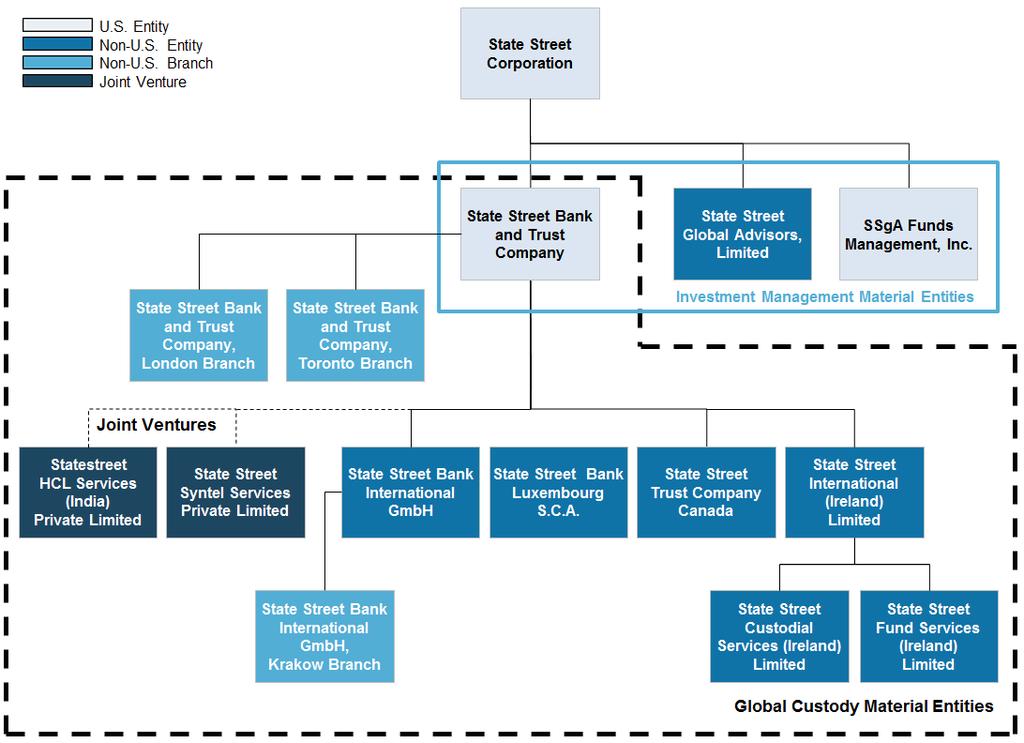 Exhibit A.1-1: Organizational Chart of State Street s Material Entities as of October 1, 2016 A.