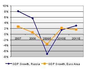 Severe Russian economic downturn pressure easing Economy still dependent on export of raw materials GDP contraction of around 7% 2009 but