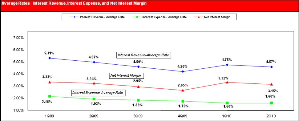 INTEREST REVENUE/EXPENSE AND YIELDS In millions of dollars 2nd Qtr. 2010 1st Qtr. 2010 2nd Qtr. 2009 (1) Change 2Q10 vs.