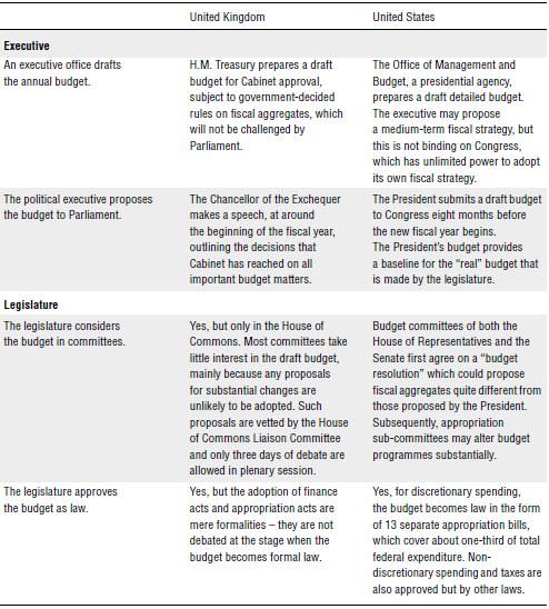 Differences in budgetary powers of executive and legislature: UK and
