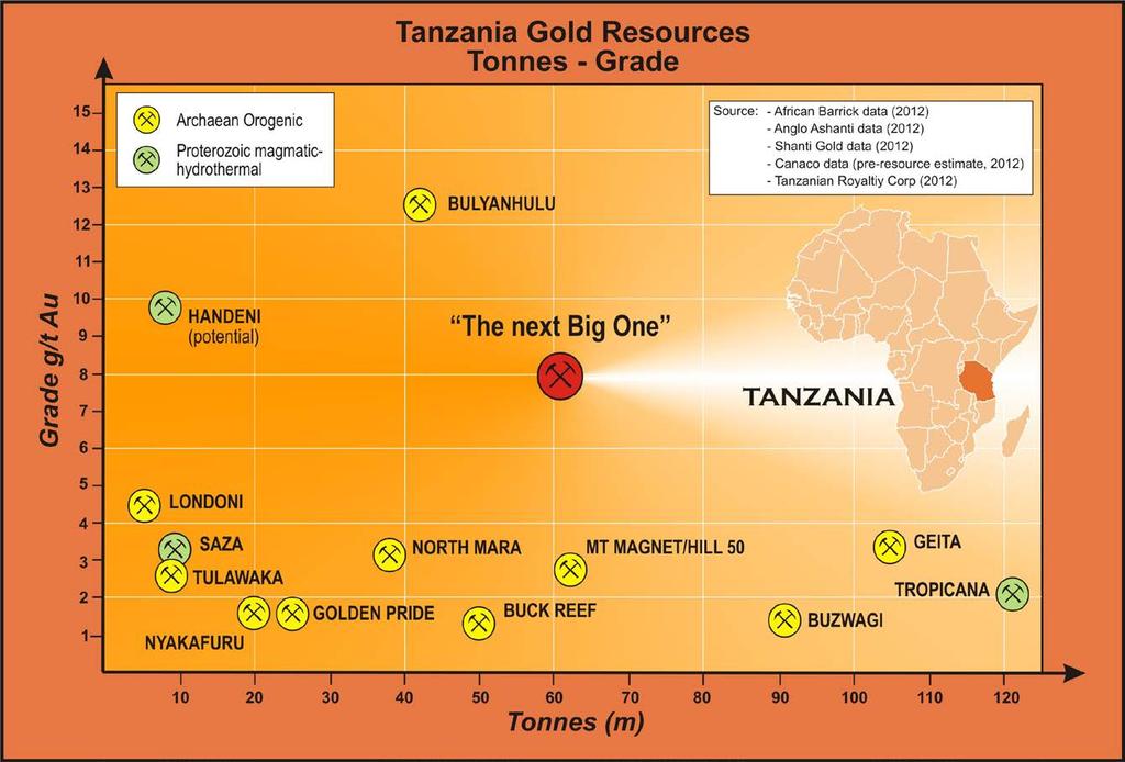 TANZANIA - MAJOR PROJECTS RESOURCE TONNES/GRADE COMPARISON