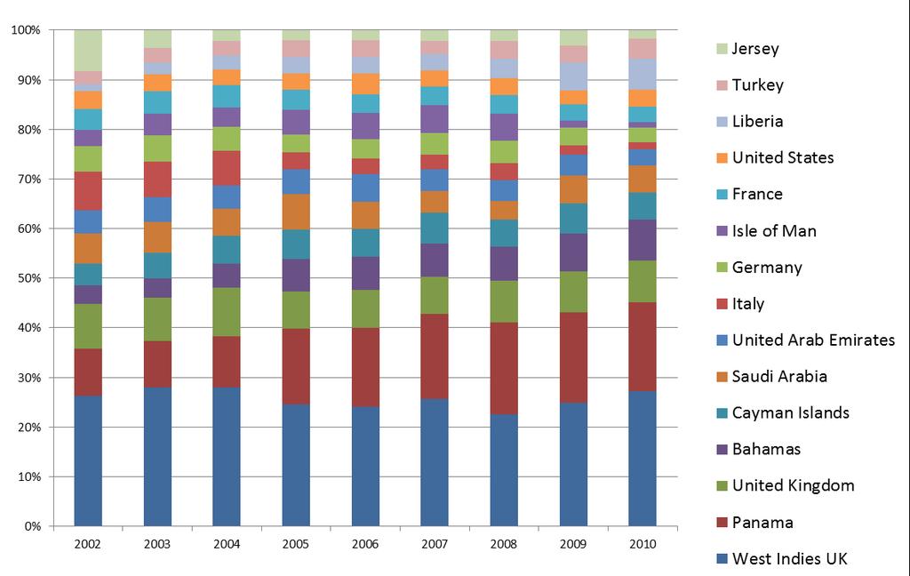 Figure 4: Geographical breakdown of fiduciary liabilities 2002-2010 Source: Swiss National Bank ("Banks in Switzerland 2010)" The same order and similar shares regarding the BVI, Panama and the