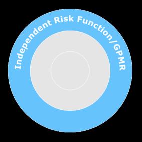 Risk management The Independent Risk Function/GPMR Independent risk functions monitor portfolio and operational risk.