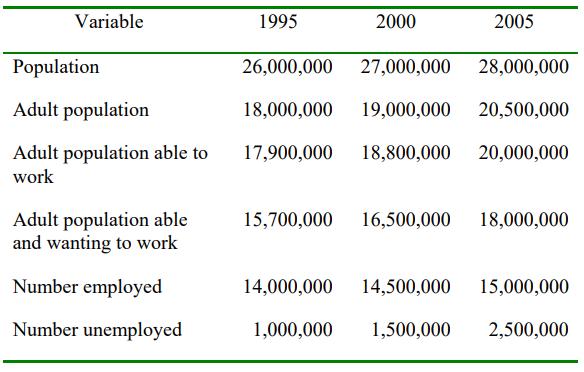 5. The table below gives some labor statistics (from the Bureau of Labor Statistics) for years 1995, 2000 and 2005. Use these data to answer the following questions.