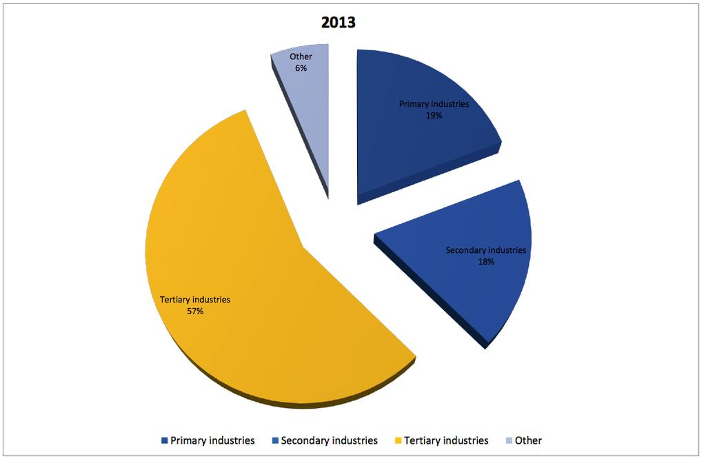 Figure 8 depicts the contribution of the three main to 2013. The category others includes taxes minus industries to GDP for 2013.