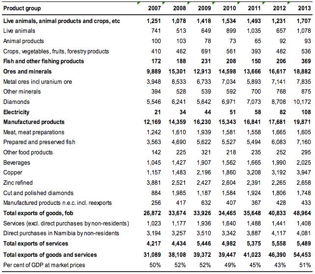Table 27 Exports of goods and services Current