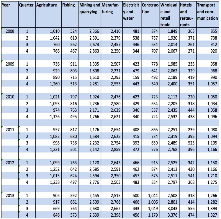 Table 34 Quarterly Gross Domestic Product by
