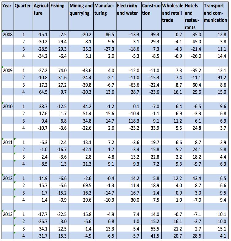 Table 36 Quarterly Gross Domestic Product by