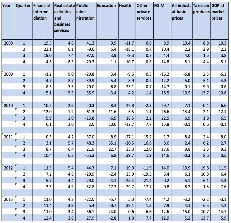 Table 37 Quarterly Gross Domestic Product by