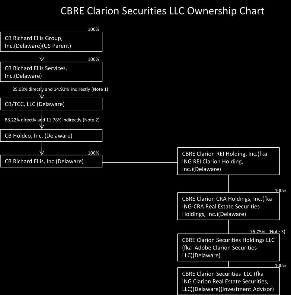 EXHIBIT B Sub-Adviser Ownership Chart Note 1: CB/TCC Global Holdings Limited, a UK company ("UK Ltd") is 100% owned by CB Richard Ellis Services, Inc. and UK Ltd holds 14.92% of CB/TCC, LLC.