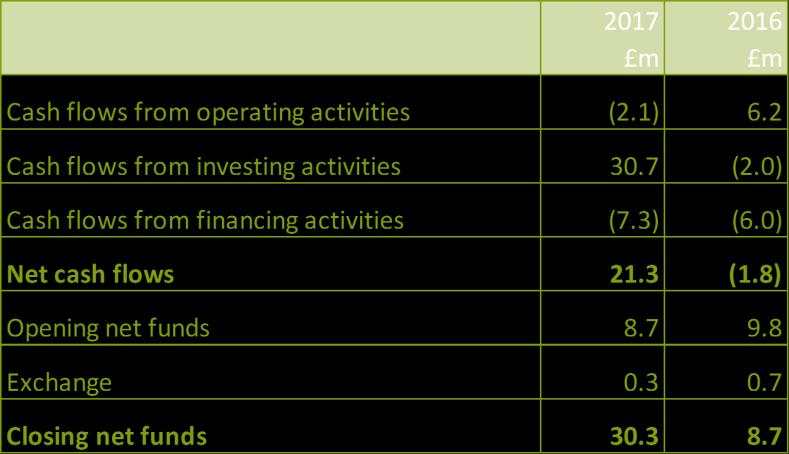 Cash Flows Cash flows from operating activities include: 2.7m working capital increase, in line with activity 4.9m of pension payments, including 2.4m due to the sale of I&TM, and 0.