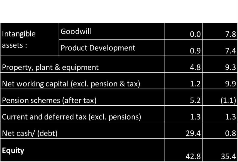 Balance Sheet Group net cash balances increase by 28.6m to 29.4m, increase includes the net impact of: Net disposal proceeds on sale of I&TM of 25.9m ( 23.5m after additional UK pension payments of 2.