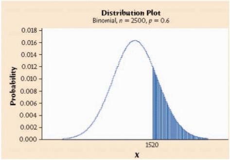 The figure below is a probability histogram of the binomial distribution from the example. As the Normal approximation suggests, the shape of the distribution looks Normal.