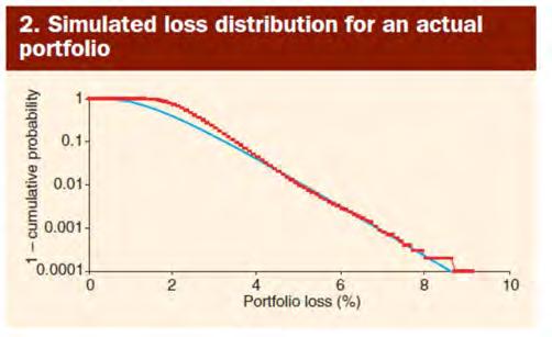 Vasicek Portfolio Loss Model Properties of the Loss Distribution Simulation II The plot shows the simulated cumulative distribution function of the