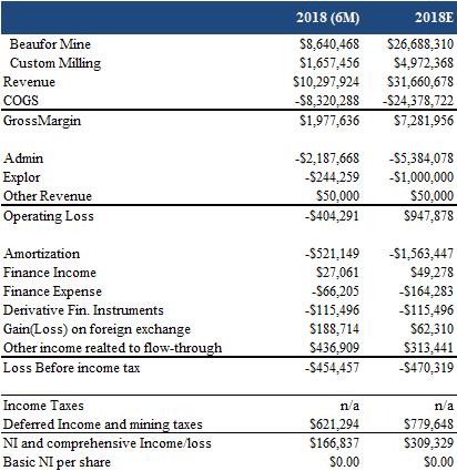 Page 8 Source: FRC At the end of Q2-FY2018 (quarter ended December 31, 2017) the company had cash and working capital of $17.58 million and $9.57 million, respectively.