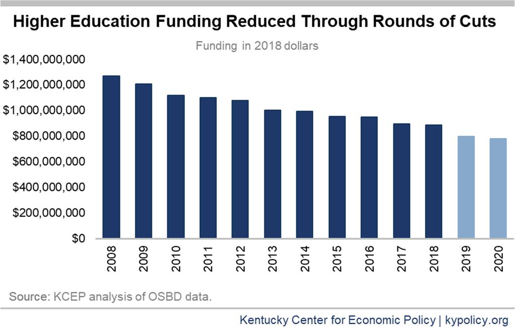 Higher education is cut overall by $78 million in 2019, or 6.6 percent. Of this amount, $63 million, a 7.