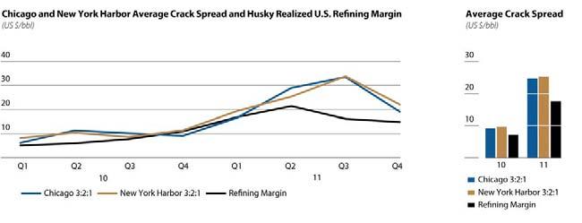 Refining Crack Spreads The 3:2:1 refining crack spread is the key indicator for refining margins as refinery gasoline output is approximately twice the distillate output.
