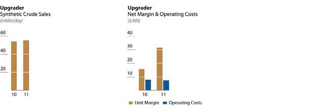 Upgrader Synthetic Crude Sales (mbbls/day) 60 Upgrader Unit Margin & Operating Costs ($/bbl) 40 40 30 20 20 10 10 11 10 11 Unit Margin Operating Costs Upgrader Upgrader Earnings Summary ($ millions,